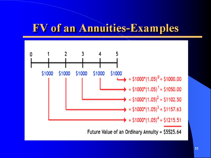 FV of an Annuities-Examples 52